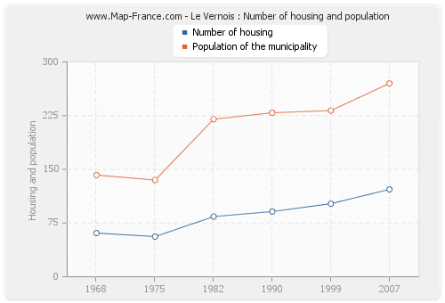 Le Vernois : Number of housing and population